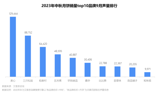 艾普思咨询 2023中秋礼品消费博冠体育在线登录洞察及舆情分析报告(图10)