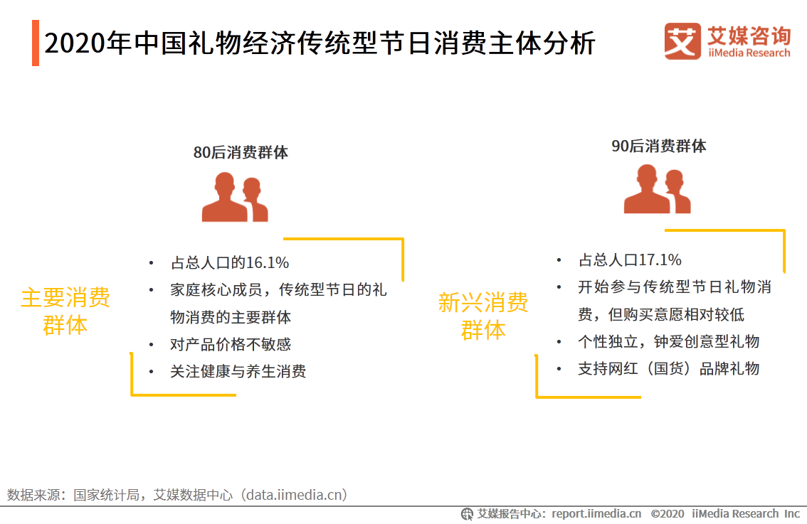 2020年中国重要节日消费冠博体育官网者送礼偏好分析：传统型、情侣型(图2)