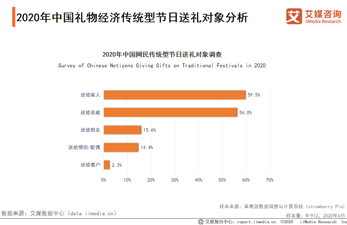 2020年中国重要节日消费冠博体育官网者送礼偏好分析：传统型、情侣型(图3)