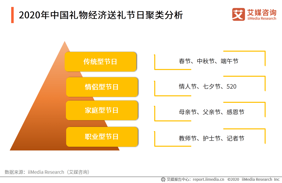 2020年中国重要节日消费冠博体育官网者送礼偏好分析：传统型、情侣型(图1)