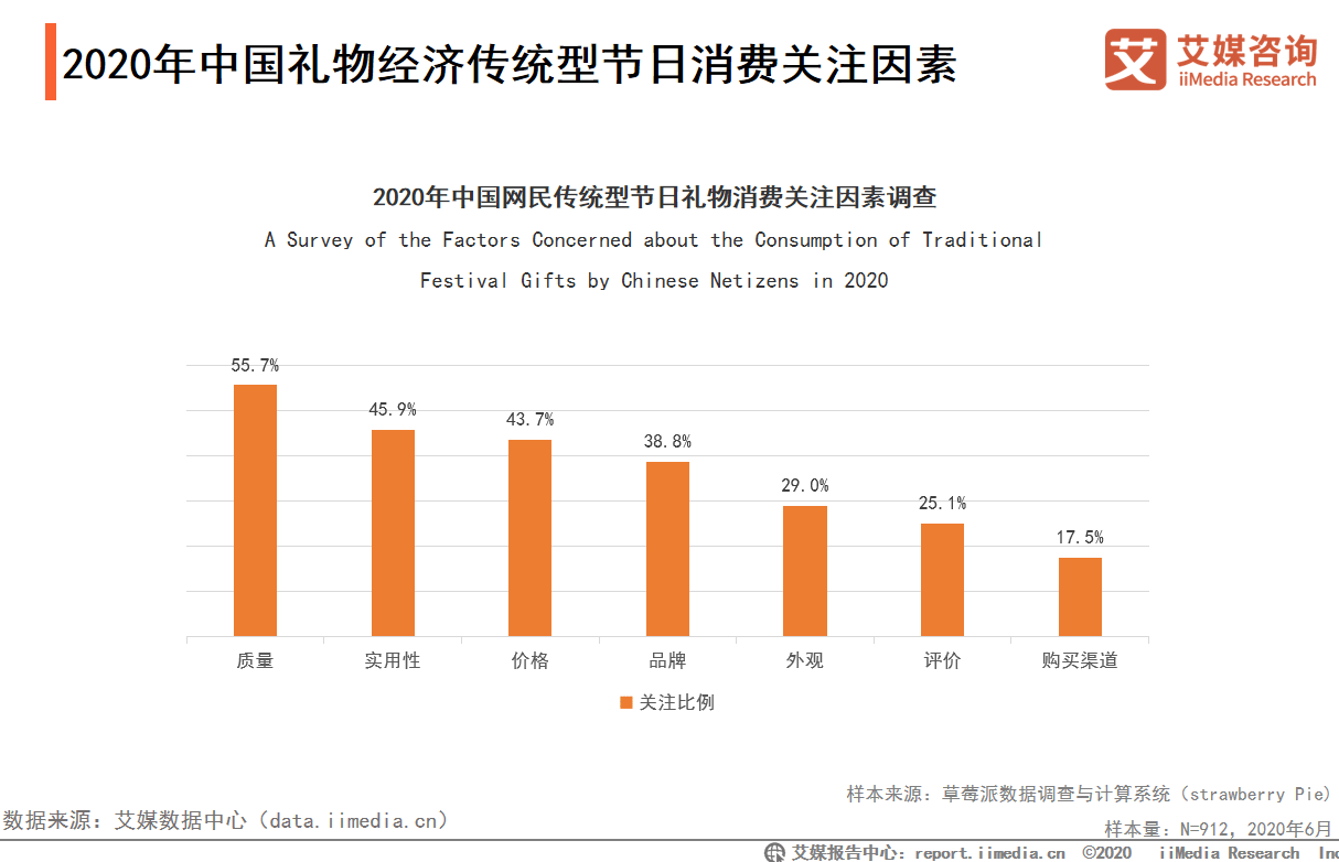2020年中国重要节日消费冠博体育官网者送礼偏好分析：传统型、情侣型(图4)