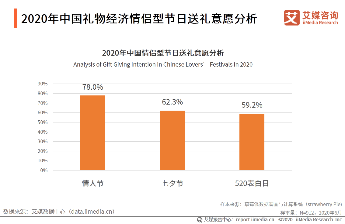 2020年中国重要节日消费冠博体育官网者送礼偏好分析：传统型、情侣型(图5)