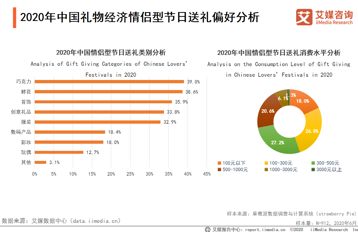 2020年中国重要节日消费冠博体育官网者送礼偏好分析：传统型、情侣型(图6)